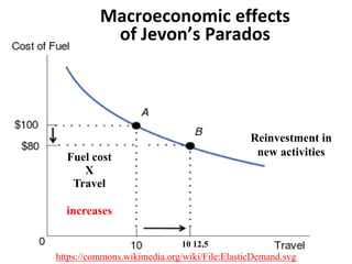 https://commons.wikimedia.org/wiki/File:ElasticDemand.svg
Reinvestment in
new activities
10 12,5
Macroeconomic effects
of Jevon’s Parados
Fuel cost
X
Travel
increases
 
