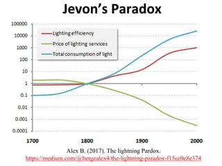 Alex B. (2017). The lightning Pardox.
https://medium.com/@bergealex4/the-lightning-paradox-f15ce0e8e374
Jevon’s Paradox
 