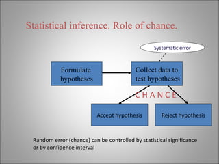 Statistical inference. Role of chance.
Formulate
hypotheses
Collect data to
test hypotheses
Accept hypothesis Reject hypothesis
C H A N C E
Random error (chance) can be controlled by statistical significance
or by confidence interval
Systematic error
 