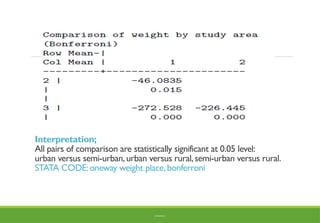 Interpretation;
All pairs of comparison are statistically significant at 0.05 level:
urban versus semi-urban,urban versus rural,semi-urban versus rural.
STATA CODE:oneway weight place,bonferroni
BY ADISU B.
 