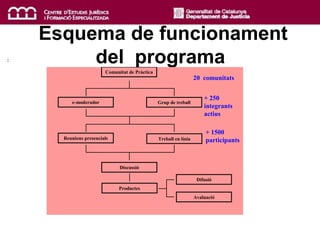 Esquema de funcionament
del programa
:
Grup de treball
Comunitat de Pràctica
e-moderador
Reunions presencials Treball en línia
Discussió
Productes
Difusió
Avaluació
20 comunitats
+ 250
integrants
actius
+ 1500
participants
 