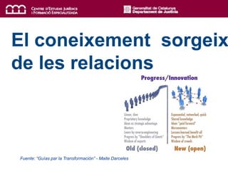 Fuente: “Guías par la Transformación” - Maite Darceles
4
El coneixement sorgeix
de les relacions
 