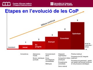 Inexistent
Nivell de
maduresa /
temps
Inicial
1
Consciència
0
1
2
En
progrés
Aplicacions
inicials
Bones pràctiques
puntuals
2
Avançat
3
Conscienciació
plena
Eines
tecnològiques
consolidades
Mètriques
3
Consolidat
4
Integració
organitzativa
Compartició millors
pràctiques
Procediments
consolidats
Canvi cultural
4
Optimitzat
5
Pràctica habitual
Processos de GC integrats
totalment
Processos de generació i gestió
del capital intel·lectual immersos
en els processos estratègics
5
Etapes en l’evolució de les CoP
 