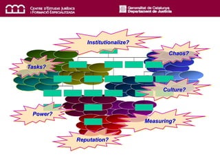 Institutionalize?
Power?
Culture?
Measuring?
Reputation?
Tasks?
Chaos?
 