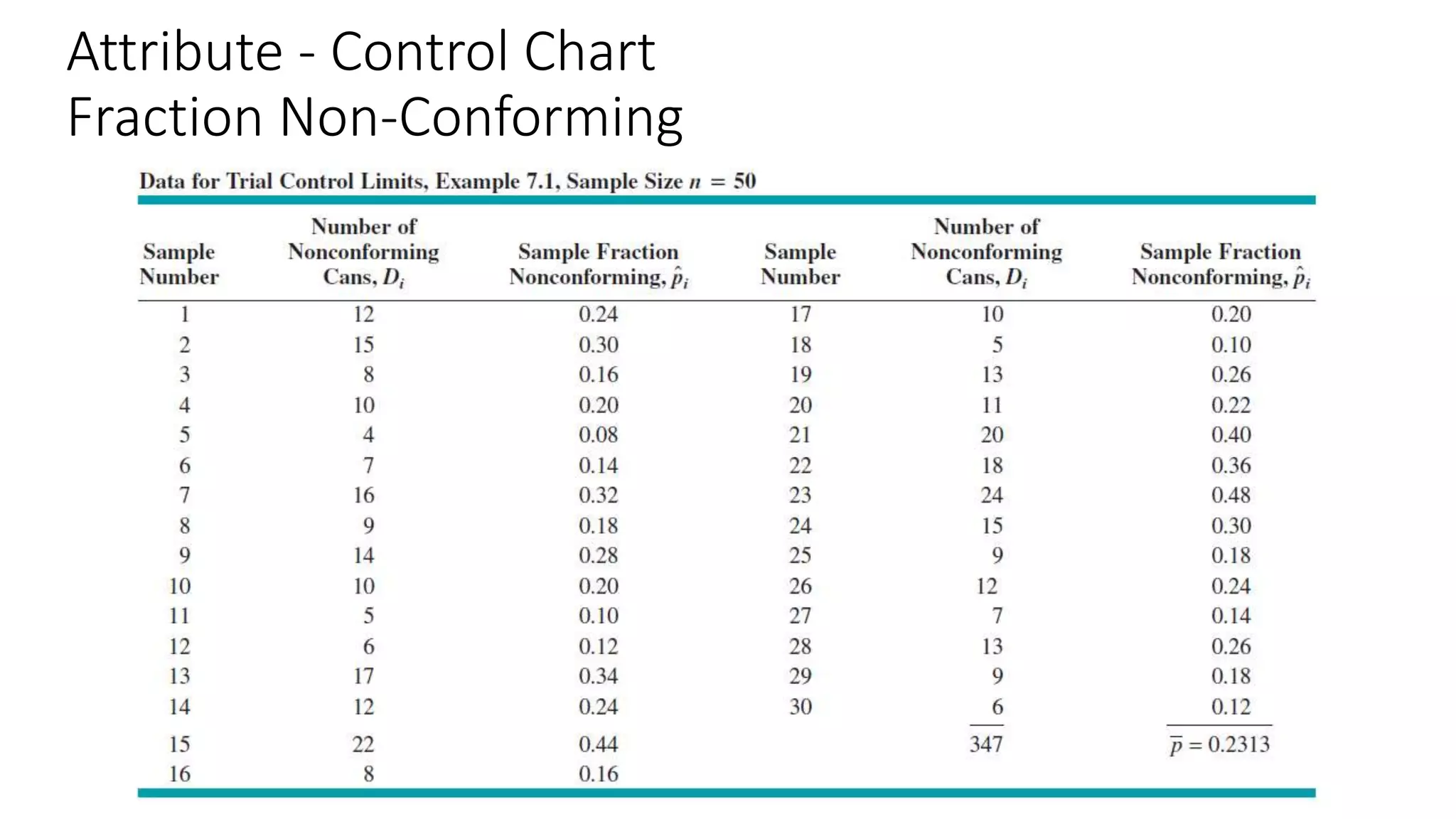 Attribute - Control Chart
Fraction Non-Conforming
 