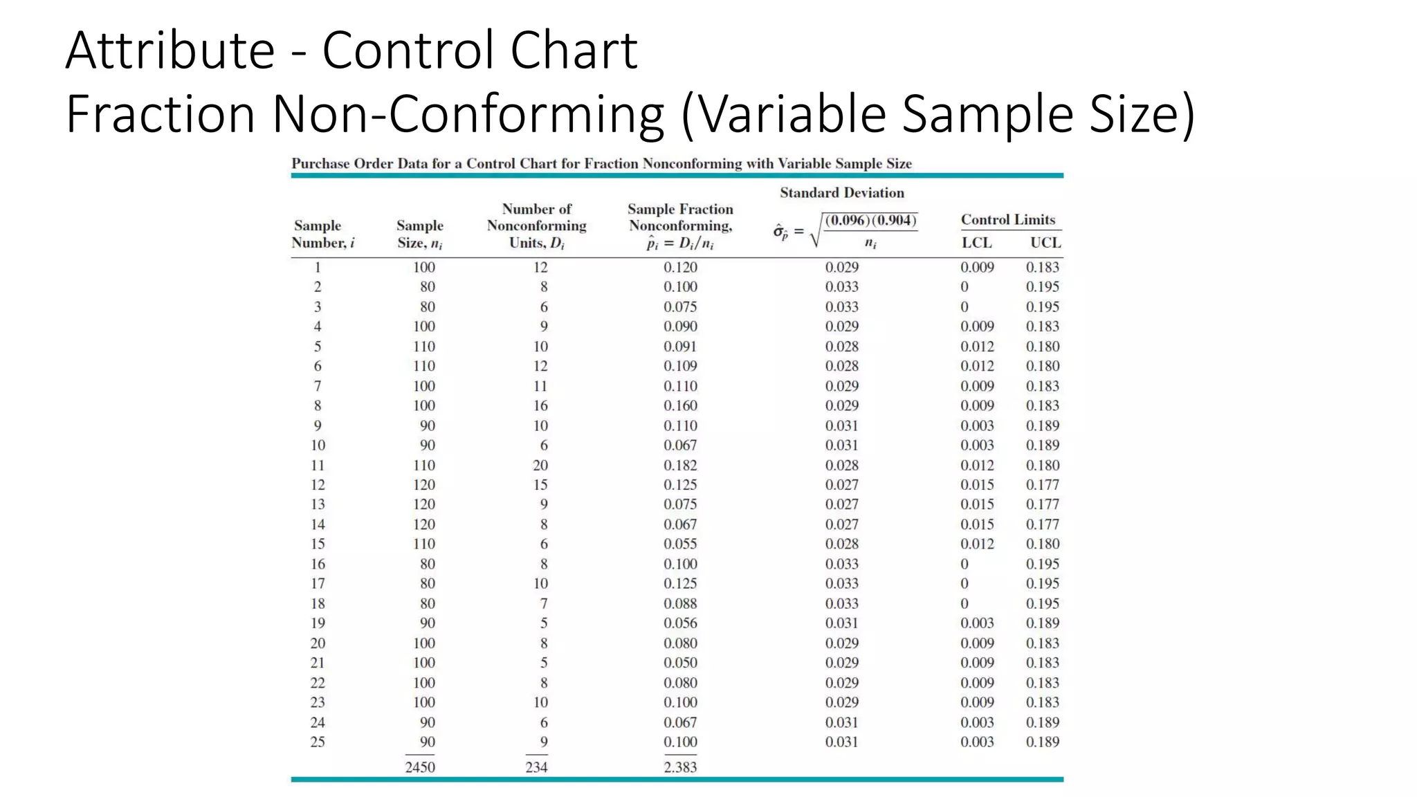 Attribute - Control Chart
Fraction Non-Conforming (Variable Sample Size)
 