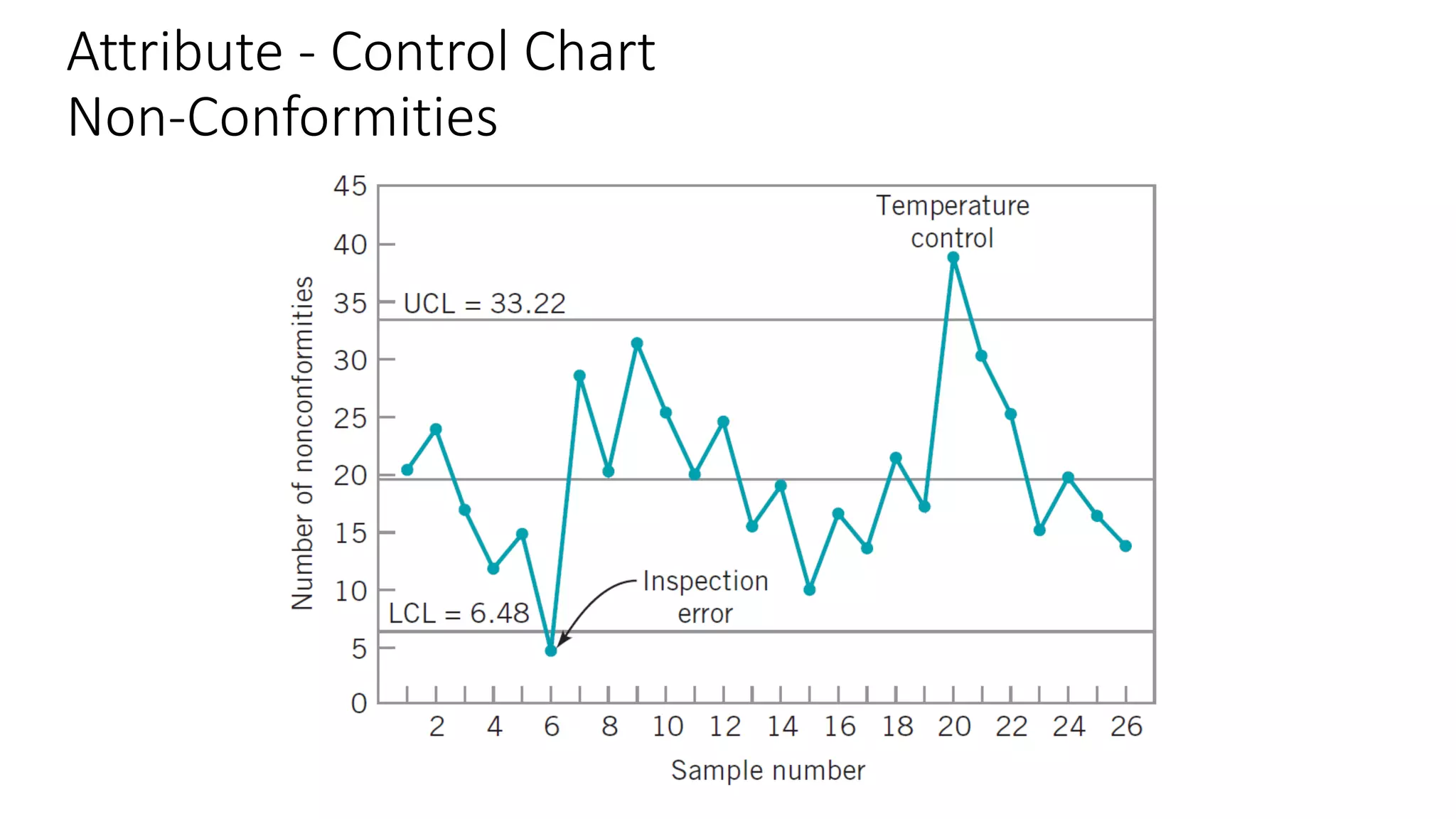 Attribute - Control Chart
Non-Conformities
 