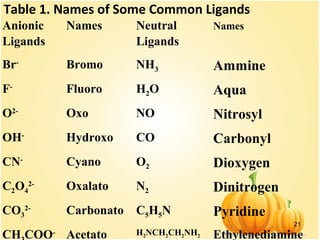 21
Anionic
Ligands
Names Neutral
Ligands
Names
Br-
Bromo NH3 Ammine
F-
Fluoro H2O Aqua
O2-
Oxo NO Nitrosyl
OH-
Hydroxo CO Carbonyl
CN-
Cyano O2 Dioxygen
C2O4
2-
Oxalato N2 Dinitrogen
CO3
2-
Carbonato C5H5N Pyridine
CH COO-
Acetato H2NCH2CH2NH2 Ethylenediamine
Table 1. Names of Some Common Ligands
 