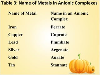 25
Name of Metal Name in an Anionic
Complex
Iron Ferrate
Copper Cuprate
Lead Plumbate
Silver Argenate
Gold Aurate
Tin Stannate
Table 3: Name of Metals in Anionic Complexes
 