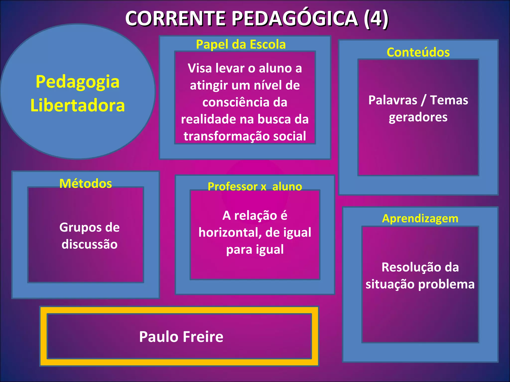 Correntes Pedagógicas | PPT