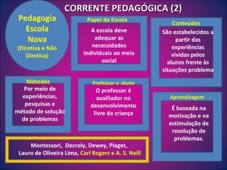 Correntes Pedagógicas | PPT