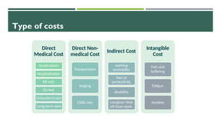 Type of costs
Direct
Medical Cost
Medications
Hospitalisation
ER visit
Dx test
Outpatient care
Long-term care
Direct Non-
medical Cost
Transporation
lodging
Child care
Indirect Cost
working
immobility
loss of
productivity
disability
caregiver time
off from work.
Intangible
Cost
Pain and
Suffering
Fatigue
Anixiety
 