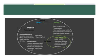 Indirect
• time loss from work
(absenteeism)
• time loss from usual activity
• early retirement or premature
death due to illness or injury
Medical
Public / private
Outpatient Resources
•physician assessments
•X-rays, tests, procedures
•home care visits
•ER visits Hospitalizations
•hospital bed stays by ward
•lab tests and assessments
•health care personnel time
• equipment, capital costs,
overheads
Non-Medical
•travel, parking
•intangibles (suffering
caused by disease & tx
• Caregiver( Informal
care costs)
•Medications
(+dispensing fees)
Societal
Direct
Patients
 