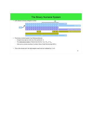 8
The Binary Numeral System
● Let's dissect a binary (integral) number:
● The binary numeral system has following features:
– A single binary digit can hold one of the symbols [0, 1].
– The mathematical notation of literals looks like this: 10000001112
or 1000000111bin
or 1000000111two
.
– (Here we've a simple encoding of numbers: Binary Coded Decimal digit (BCD).)
● This is the simple part: the digit weights need only be multiplied by 1 or 0.
0 0 0 0 0 1 1 1 51910
1B
20
21
22
23
24
25
26
27
xxxxxxxx
11100000
0 0 0 0 0 0 1 0
28
29
210
211
212
213
214
215
xxxxxxxx
01000000
digit weights
digit values (multiplicants)
512 digit results (summands)
+
124
519519
msb
 