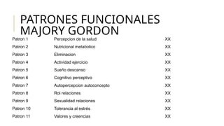 PATRONES FUNCIONALES
MAJORY GORDON
Patron 1 Percepcion de la salud XX
Patron 2 Nutricional metabolico XX
Patron 3 Eliminacion XX
Patron 4 Actividad ejercicio XX
Patron 5 Sueño descanso XX
Patron 6 Cognitivo perceptivo XX
Patron 7 Autopercepcion autoconcepto XX
Patron 8 Rol relaciones XX
Patron 9 Sexualidad relaciones XX
Patron 10 Tolerancia al estrés XX
Patron 11 Valores y creencias XX
 