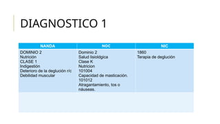 DIAGNOSTICO 1
NANDA NOC NIC
DOMINIO 2
Nutrición
CLASE 1
Indigestión
Deterioro de la deglución r/c
Debilidad muscular
Dominio 2
Salud lisioldgica
Clase K
Nutricion
101004
Capacidad de masticación.
101012
Atragantamiento, tos o
náuseas.
1860
Terapia de deglución
 