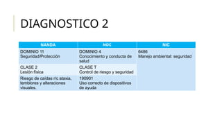 DIAGNOSTICO 2
NANDA NOC NIC
DOMINIO 11
Seguridad/Protección
DOMINIO 4
Conocimiento y conducta de
salud
6486
Manejo ambiental: seguridad
CLASE 2
Lesión física
CLASE T
Control de riesgo y seguridad
Riesgo de caídas r/c ataxia,
temblores y alteraciones
visuales.
190901
Uso correcto de dispositivos
de ayuda
 