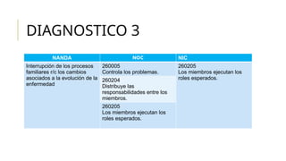 DIAGNOSTICO 3
NANDA NOC NIC
Interrupción de los procesos
familiares r/c los cambios
asociados a la evolución de la
enfermedad
260005
Controla los problemas.
260205
Los miembros ejecutan los
roles esperados.
260204
Distribuye las
responsabilidades entre los
miembros.
260205
Los miembros ejecutan los
roles esperados.
 