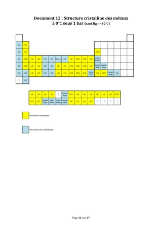 Page	
  16	
  sur	
  27	
  
Document	
  12	
  : Structure	
  cristalline	
  des	
  métaux	
  
à	
   𝟎℃	
  sous	
  1	
  bar	
  (sauf	
  Hg	
  :	
  − 𝟒𝟎℃)	
  
	
  
	
  
	
  
	
   	
  
CC HC
CC HC CFC
CC CFC HC HC CC CC CS (A12) CC HC CFC CFC HC
ortho-
rhomb.
CC CFC HC HC CC CC HC HC CFC CFC CFC HC
quadra-
tique
quadra-
tique
CC CC HC HC CC CC HC HC CFC CFC CFC
rhomb
70,5°
HC CFC
monocli-
nique
CS
? CC
HC HC HC HC ?
monocli-
nique
CFC HC HC HC HC HC HC CFC
CFC CFC
quadra-
tique
ortho-
rhomb.
ortho-
rhomb.
monocli-
nique
HC HC HC HC ? ? ? ?
Structures compactes
Structures non compactes
 