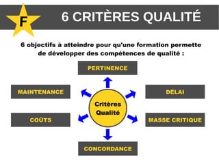 F 6 CRITÈRES QUALITÉ
6 objectifs à atteindre pour qu'une formation permette
de développer des compétences de qualité :
PERTINENCE
CONCORDANCE
DÉLAI
MASSE CRITIQUE
MAINTENANCE
COÛTS
Critères
Qualité
 