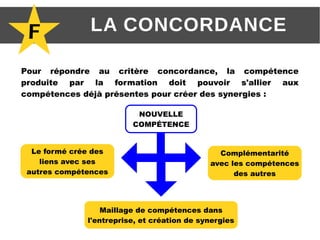 F LA CONCORDANCE
Pour répondre au critère concordance, la compétence
produite par la formation doit pouvoir s'allier aux
compétences déjà présentes pour créer des synergies :
NOUVELLE
COMPÉTENCE
Le formé crée des
liens avec ses
autres compétences
Complémentarité
avec les compétences
des autres
Maillage de compétences dans
l'entreprise, et création de synergies
 
