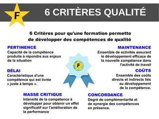 F 6 CRITÈRES QUALITÉ
6 Critères pour qu'une formation permette
de développer des compétences de qualité 
F
MAINTENANCE
Ensemble de activités assurant
le développement efficace de
la nouvelle compétence dans
l'activité de travail
COÛTS
Ensemble des coûts
directs et indirects liés
au développement
de la compétence.
CONCORDANCE
Degré de complémentarité et
de synergie des compétences
en présence.
MASSE CRITIQUE
Intensité de la compétence à
développer pour obtenir un effet
significatif sur l'amélioration de
la performance
PERTINENCE
Capacité de la compétence
produite à répondre aux enjeux
de la situation
DÉLAI
Caractéristique d'une
compétence qui est livrée
« juste à temps ».
 