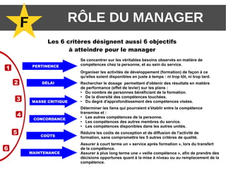 F RÔLE DU MANAGER
Les 6 critères désignent aussi 6 objectifs
à atteindre pour le manager
PERTINENCE
DÉLAI
MASSE CRITIQUE
CONCORDANCE
COÛTS
MAINTENANCE
1
6
2
3
4
5
Se concentrer sur les véritables besoins observés en matière de
compétences chez la personne, et au sein du service.
Organiser les activités de développement (formation) de façon à ce
qu'elles soient disponibles en juste à temps : ni trop tôt, ni trop tard.
Rechercher le dosage permettant d'obtenir des résultats en matière
de performance (effet de levier) sur les plans :
● Du nombre de personnes bénéficiant de la formation.
● De la diversité des compétences touchées.
● Du degré d'approfondissement des compétences visées.
Déterminer les liens qui pourraient s'établir entre la compétence
transmise et :
● Les autres compétences de la personne.
● Les compétences des autres membres du service.
● Les compétences disponibles dans les autres unités.
Réduire les coûts de conception et de diffusion de l'activité de
formation, sans compromettre les 5 autres critères de qualité.
Assurer à court terme un « service après formation », lors du transfert
de la compétence.
Assurer à plus long terme une « veille compétence », afin de prendre des
décisions opportunes quant à la mise à niveau ou au remplacement de la
compétence.
 