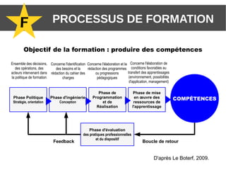 F PROCESSUS DE FORMATION
Ensemble des décisions,
des opérations, des
acteurs intervenant dans
la politique de formation
COMPÉTENCESPhase Politique
Stratégie, orientation
Phase d'ingénierie
Conception
Phase de
Programmation
et de
Réalisation
Phase de mise
en œuvre des
ressources de
l'apprentissage
Phase d'évaluation
des pratiques professionnelles
et du dispositif
Concerne l'identification
des besoins et la
rédaction du cahier des
charges
Concerne l'élaboration et la
rédaction des programmes
ou progressions
pédagogiques
D'après Le Boterf, 2009.
Concerne l'élaboration de
conditions favorables au
transfert des apprentissages
(environnement, possibilités
d'application, management)
Boucle de retourFeedback
Objectif de la formation : produire des compétences
 