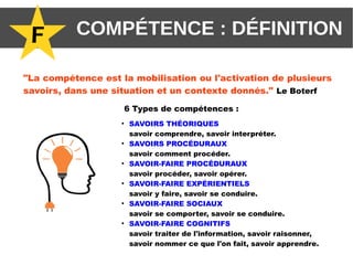 F COMPÉTENCE : DÉFINITION
"La compétence est la mobilisation ou l'activation de plusieurs
savoirs, dans une situation et un contexte donnés." Le Boterf
6 Types de compétences :
●
SAVOIRS THÉORIQUES
savoir comprendre, savoir interpréter.
●
SAVOIRS PROCÉDURAUX
savoir comment procéder.
●
SAVOIR-FAIRE PROCÉDURAUX
savoir procéder, savoir opérer.
●
SAVOIR-FAIRE EXPÉRIENTIELS
savoir y faire, savoir se conduire.
●
SAVOIR-FAIRE SOCIAUX
savoir se comporter, savoir se conduire.
●
SAVOIR-FAIRE COGNITIFS
savoir traiter de l'information, savoir raisonner,
savoir nommer ce que l'on fait, savoir apprendre.
 