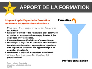 F APPORT DE LA FORMATION
●
Faire acquérir des ressources pour savoir agir avec
pertinence.
●
Entraîner à combiner des ressources pour construire
et mettre en œuvre des réponses pertinentes à des
exigences professionnelles.
●
Proposer des objectifs réalistes d’apprentissage.
●
Développer la capacité de réflexivité et de transfert
(savoir ce que l’on sait et comment on a réussi pour
être capable de transférer son apprentissage à de
nouvelles situations).
●
Développer la capacité d’apprendre à apprendre.
●
Avancer dans la construction d’une identité
professionnelle.
L'apport spécifique de la formation
en terme de professionnalisation :
Source : Le Boterf, Construire les
compétences individuelles et collectives,
Eyrolles
Professionnalisation
Formation
 