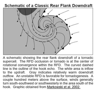 6c) Schematic of a Classic Rear Flank Downdraft.pdf
