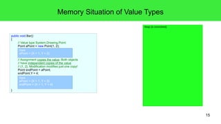 15 
public void Bar() 
{ 
// Value type System.Drawing.Point: 
Point aPoint = new Point(1, 2); 
// Assignment copies the value. Both objects 
// have independent copies of the value 
// {1, 2}. Modification modifies just one copy! 
Point sndPoint = aPoint; 
sndPoint.Y = 4; 
} 
Memory Situation of Value Types 
Heap (is uninvolved) 
Stack 
aPoint = {X = 1, Y = 2} 
Stack 
aPoint = {X = 1, Y = 2} 
sndPoint = {X = 1, Y = 4} 
 