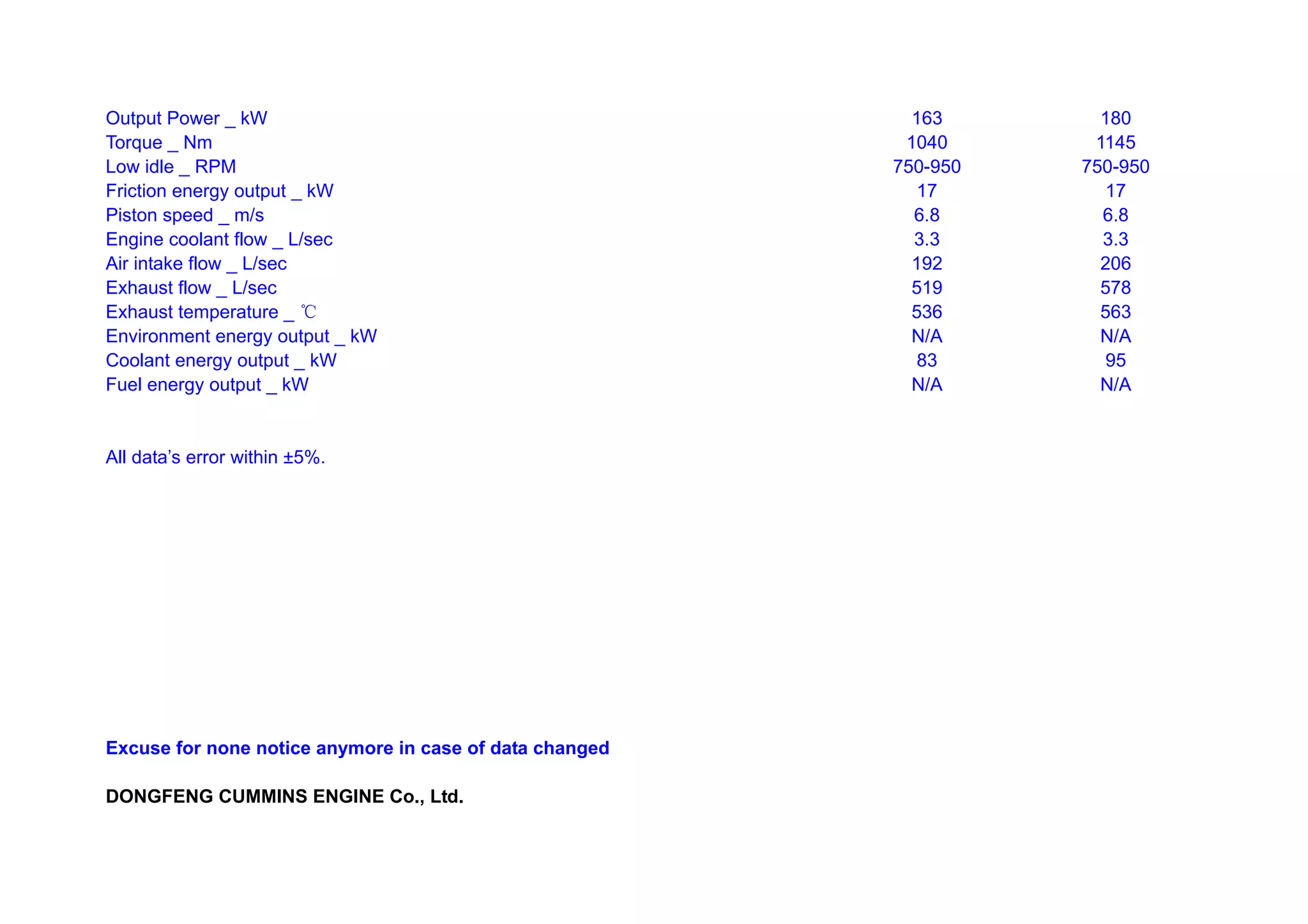 Output Power _ kW                                          163       180
Torque _ Nm                                               1040      1145
Low idle _ RPM                                           750-950   750-950
Friction energy output _ kW                                17        17
Piston speed _ m/s                                         6.8       6.8
Engine coolant flow _ L/sec                                3.3       3.3
Air intake flow _ L/sec                                    192       206
Exhaust flow _ L/sec                                       519       578
Exhaust temperature _ ℃                                    536       563
Environment energy output _ kW                             N/A       N/A
Coolant energy output _ kW                                 83         95
Fuel energy output _ kW                                    N/A       N/A


All data’s error within ±5%.




Excuse for none notice anymore in case of data changed

DONGFENG CUMMINS ENGINE Co., Ltd.
 