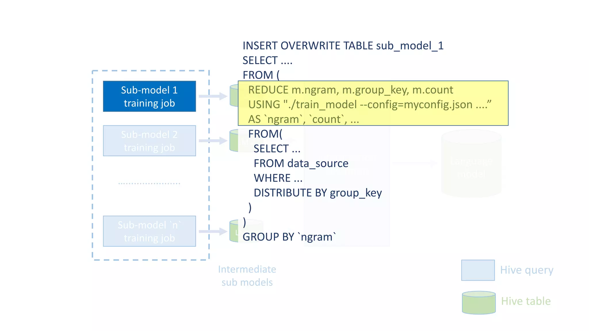 Sub-model	2
training	job
Sub-model	`n`
training	job
Interpolation
algorithm
Language	
model
LM	1
LM	2
LM	`n`
…....................
Intermediate
sub	models
Hive	query
Hive	table
Sub-model	1
training	job
INSERT	OVERWRITE	TABLE	sub_model_1
SELECT	....
FROM	(
REDUCE	m.ngram,	m.group_key,	m.count
USING	"./train_model --config=myconfig.json ....”
AS	`ngram`,	`count`,	...
FROM(
SELECT	...
FROM	data_source
WHERE	...	
DISTRIBUTE	BY	group_key
)
)
GROUP	BY	`ngram`
 