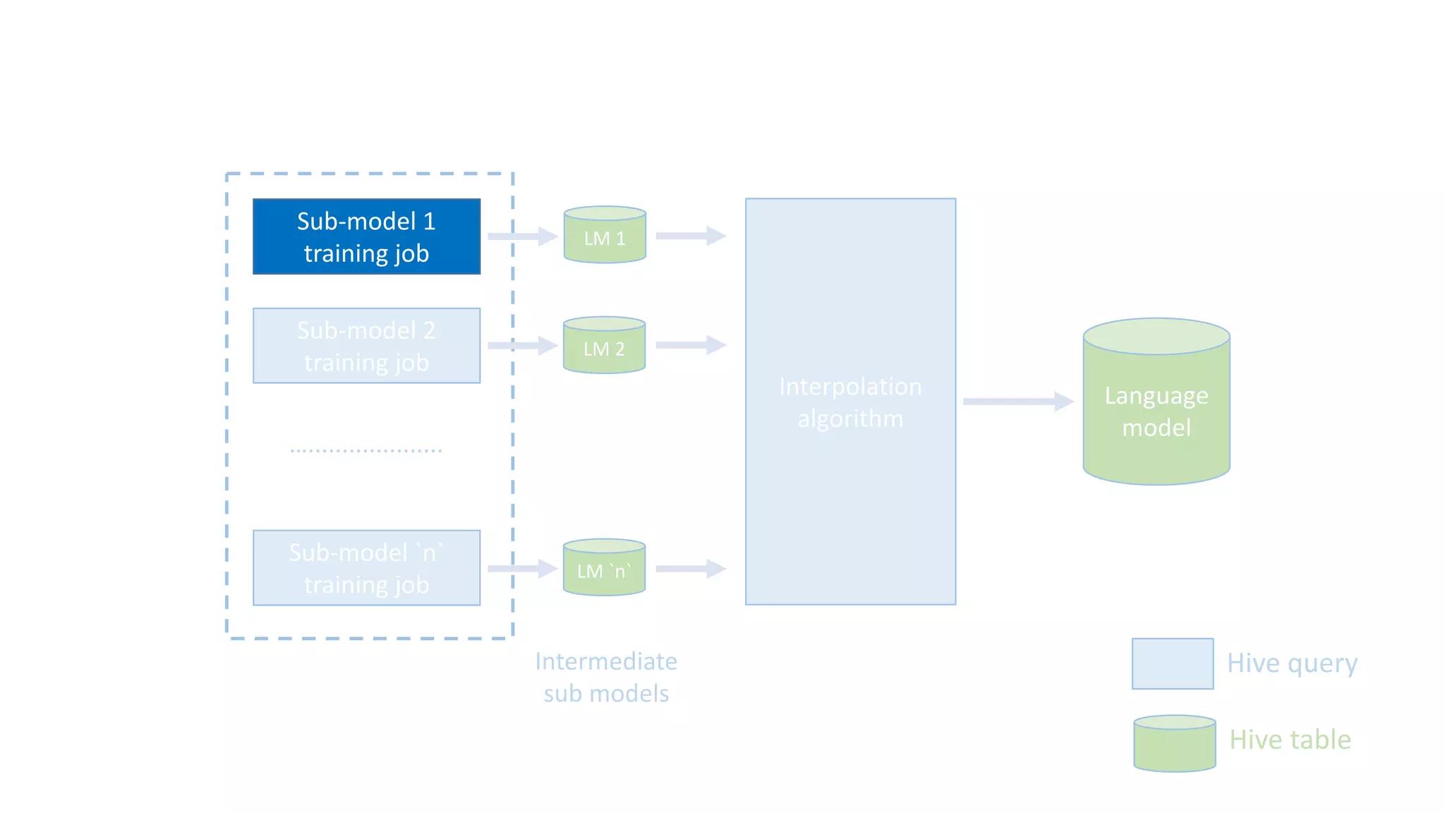 Sub-model	2
training	job
Sub-model	`n`
training	job
Interpolation
algorithm
Language	
model
LM	1
LM	2
LM	`n`
…....................
Intermediate
sub	models
Hive	query
Hive	table
Sub-model	1
training	job
 