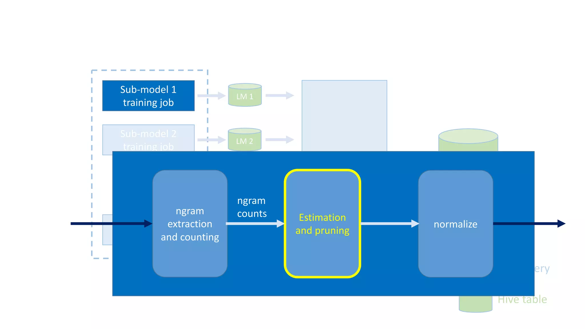 Sub-model	2
training	job
Sub-model	`n`
training	job
Interpolation
algorithm
Language	
model
LM	1
LM	2
LM	`n`
…....................
Intermediate
sub	models
Hive	query
Hive	table
Sub-model	1
training	job
ngram
extraction	
and	counting
Estimation	
and	pruning
normalize
ngram
counts
 