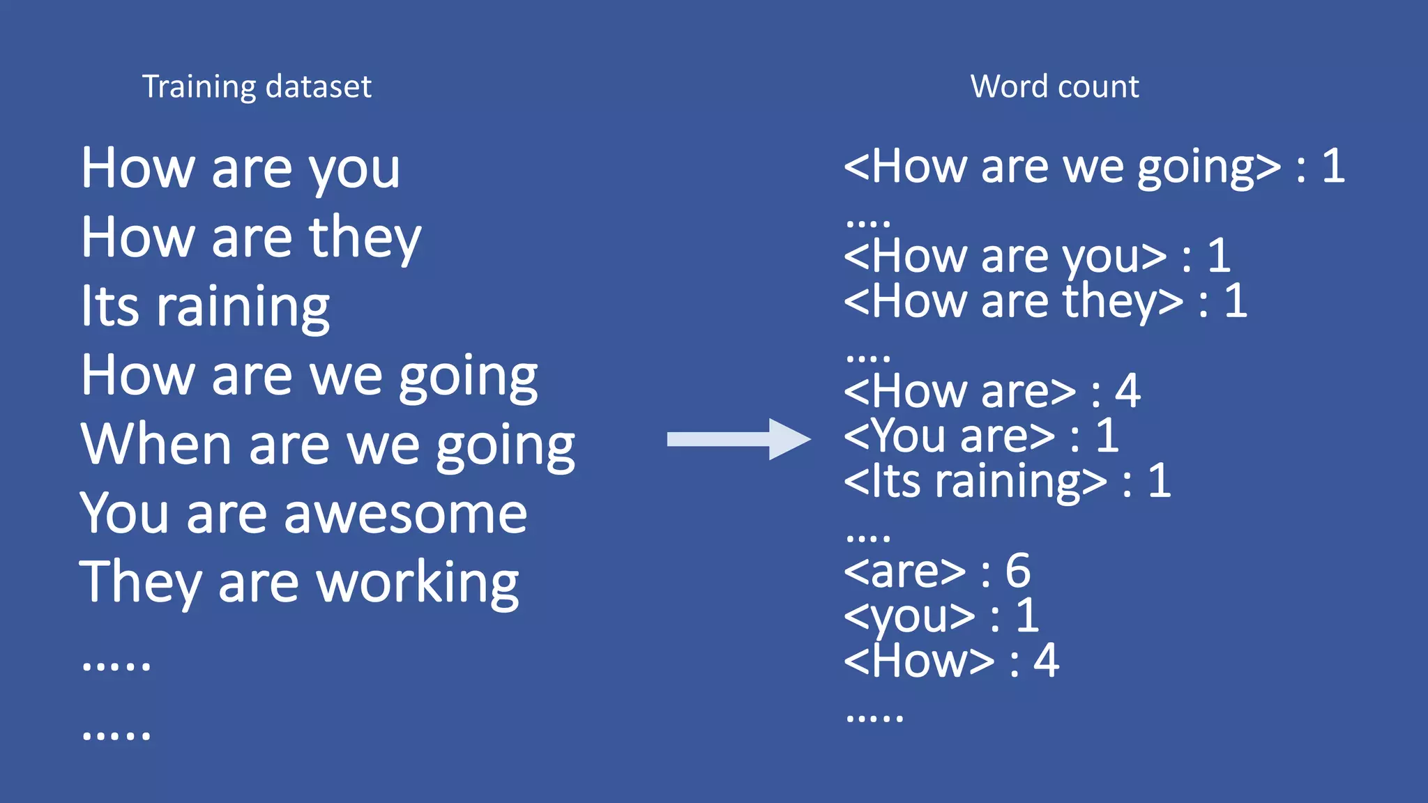 How	are	you
How	are	they
Its	raining
How	are	we	going	
When	are	we	going
You	are	awesome
They	are	working
…..
…..
Training	dataset
<How	are	we	going>	:	1
….
<How	are	you>	:	1
<How	are	they>	:	1
….
<How	are>	:	4	
<You	are>	:	1
<Its	raining>	:	1
….
<are>	:	6
<you>	:	1
<How>	:	4
…..
Word	count
 
