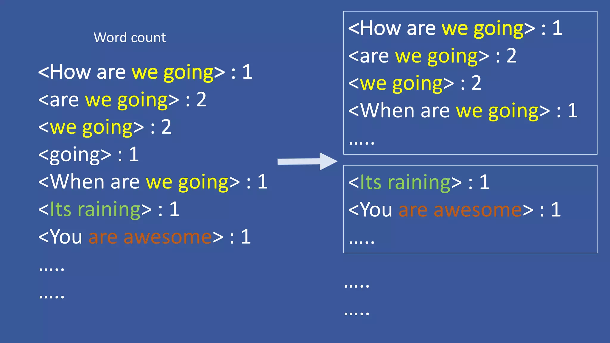 <How	are	we	going>	:	1
<are	we	going>	:	2
<we	going>	:	2
<When	are	we	going>	:	1
…..
<Its	raining>	:	1
<You	are	awesome>	:	1
…..
Word	count
<How	are	we	going>	:	1
<are	we	going>	:	2
<we	going>	:	2
<going>	:	1
<When	are	we	going>	:	1
<Its	raining>	:	1
<You	are	awesome>	:	1
…..
….. …..
…..
 