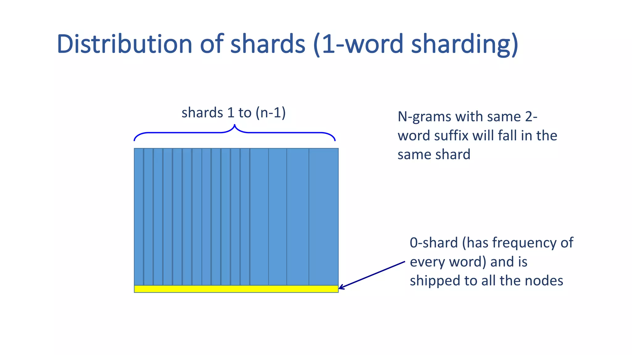 shards	1	to	(n-1)
0-shard	(has	frequency	of	
every	word)	and	is	
shipped	to	all	the	nodes
N-grams	with	same	2-
word	suffix	will	fall	in	the	
same	shard
Distribution	of	shards	(1-word	sharding)
 