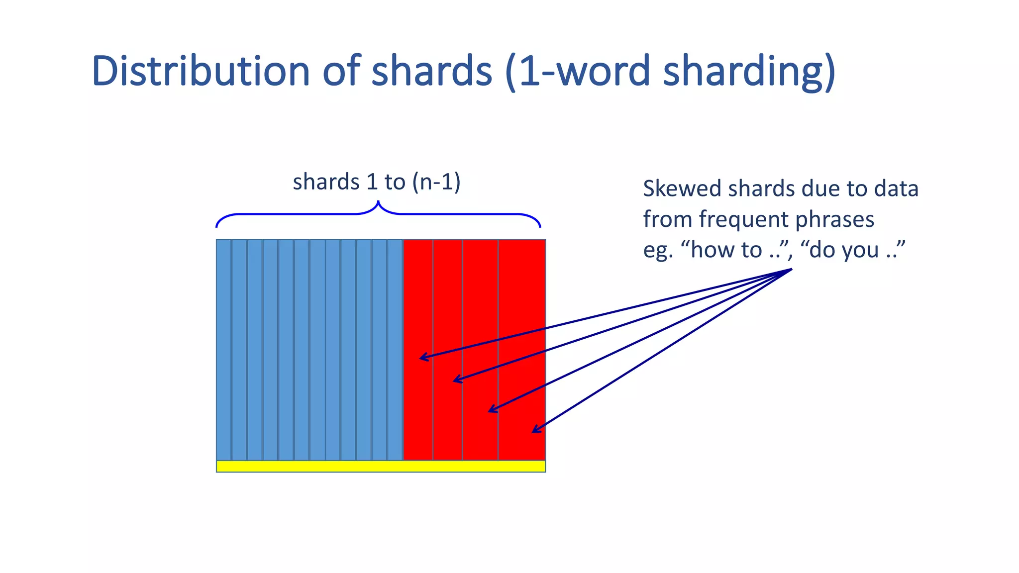 Skewed	shards	due	to	data	
from	frequent	phrases
eg.	“how	to	..”,	“do	you	..”
shards	1	to	(n-1)
Distribution	of	shards	(1-word	sharding)
 