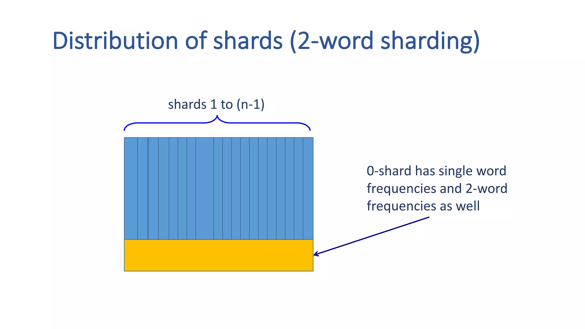 shards	1	to	(n-1)
0-shard	has	single	word	
frequencies	and	2-word	
frequencies	as	well
Distribution	of	shards	(2-word	sharding)
 