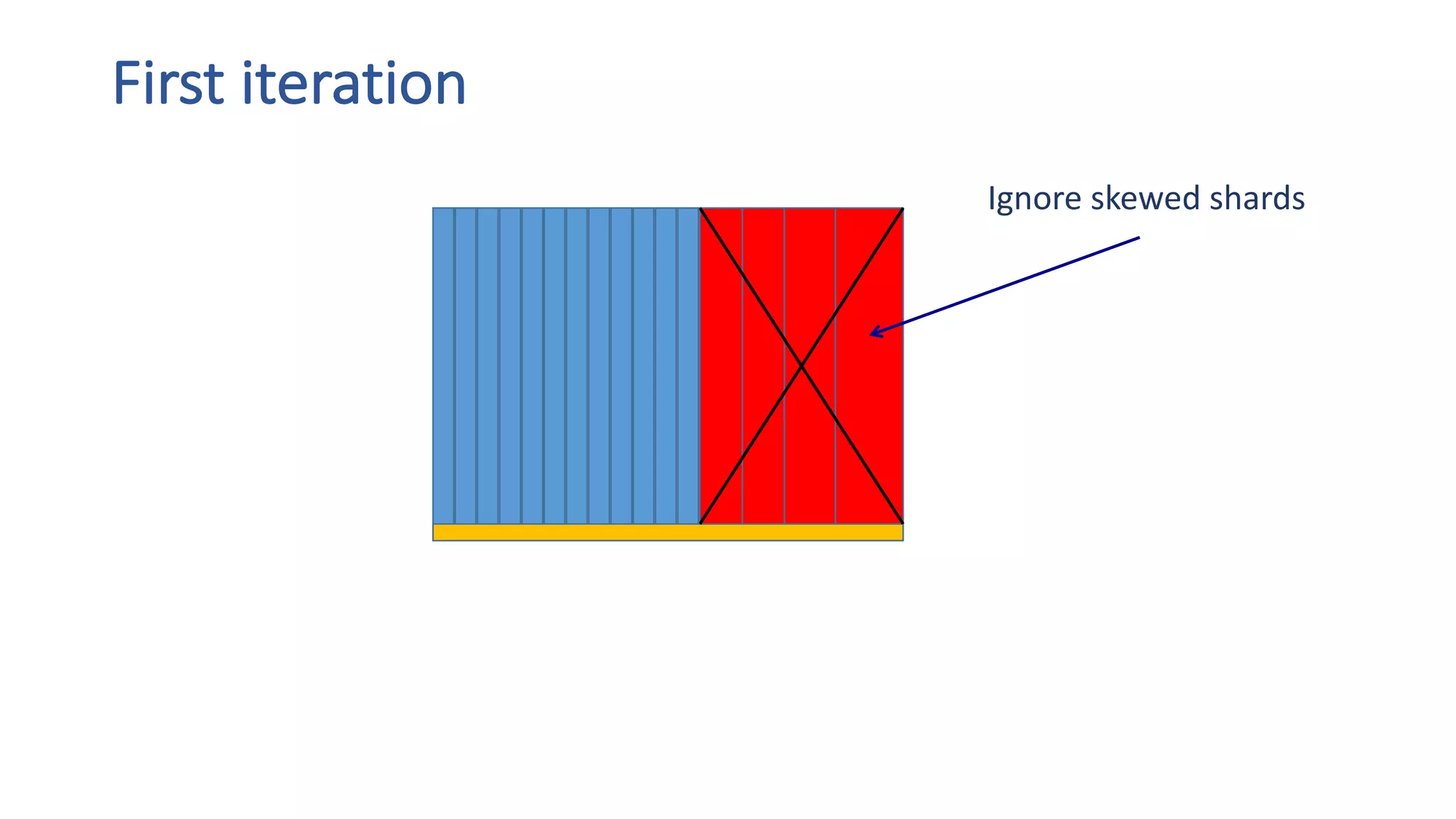 First	iteration
Ignore	skewed	shards
 