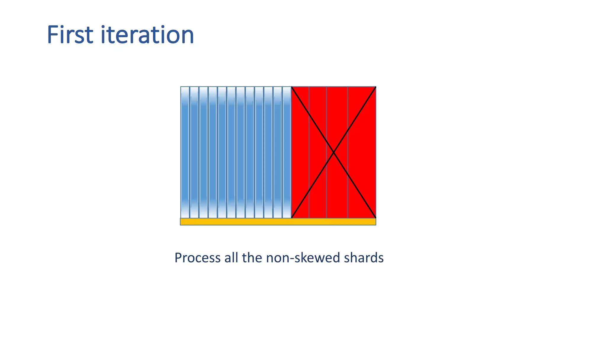 First	iteration
Process	all	the	non-skewed	shards
 