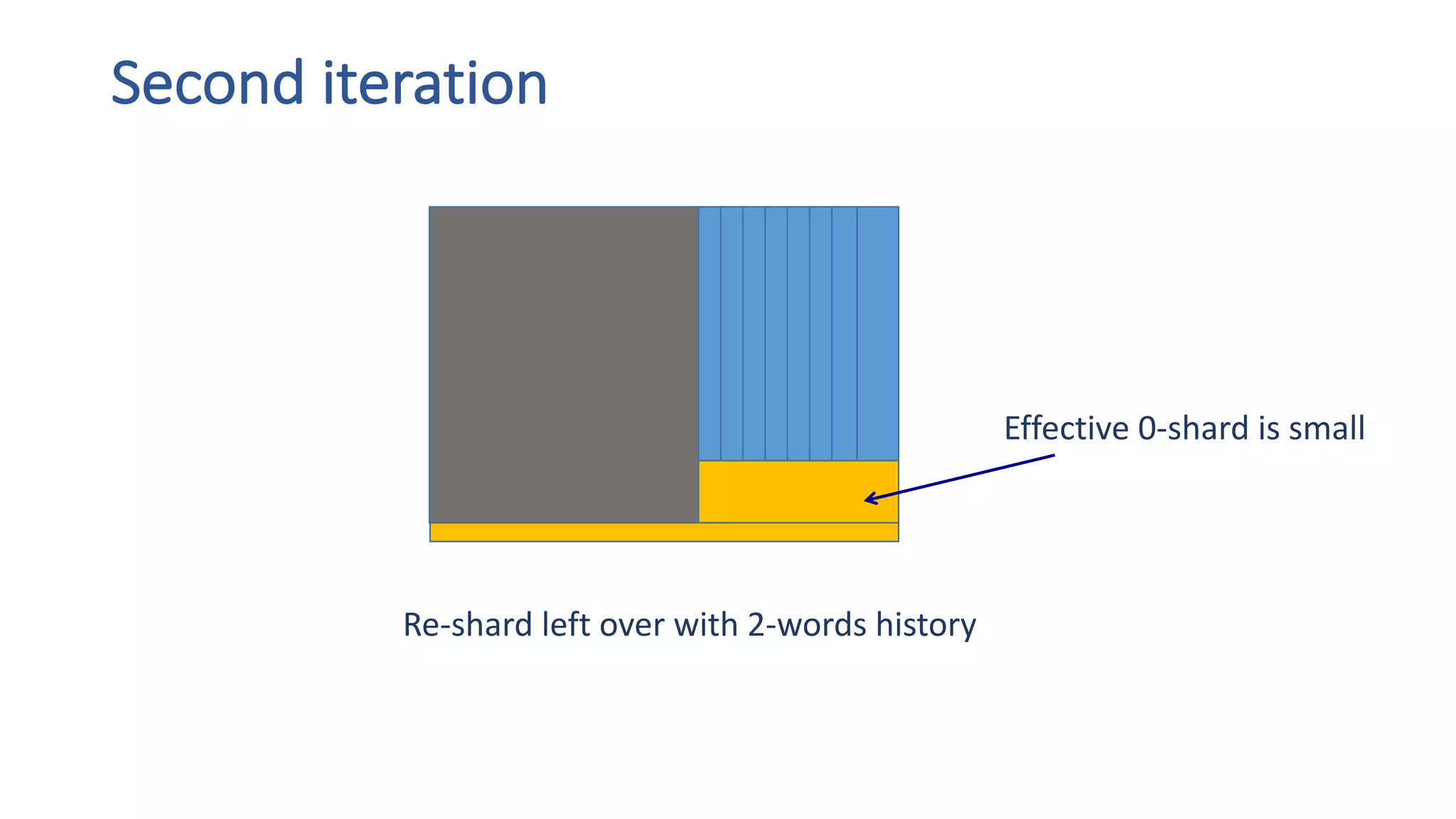 Second	iteration
Effective	0-shard	is	small
Re-shard	left	over	with	2-words	history
 