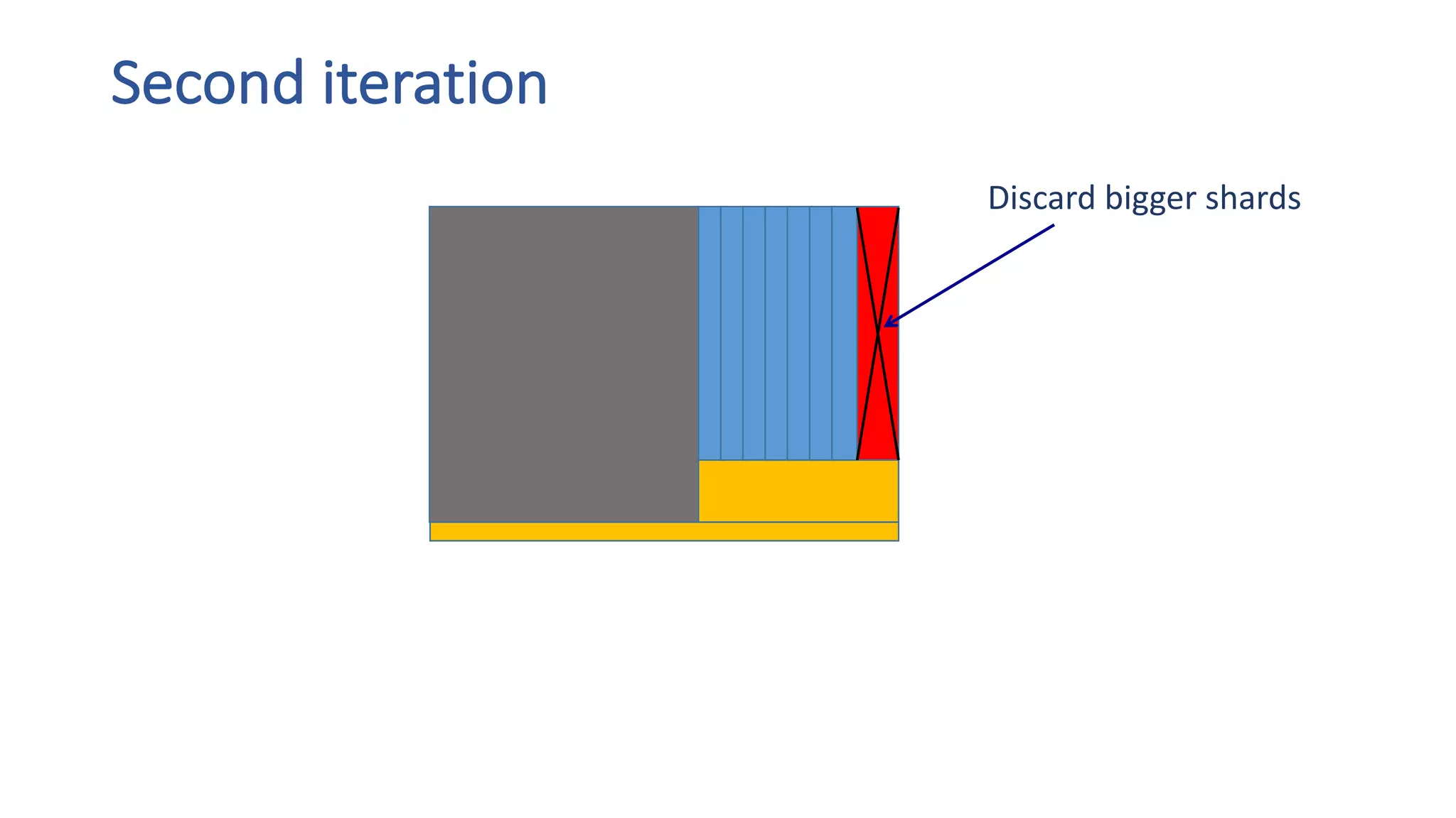 Second	iteration
Discard	bigger	shards
 
