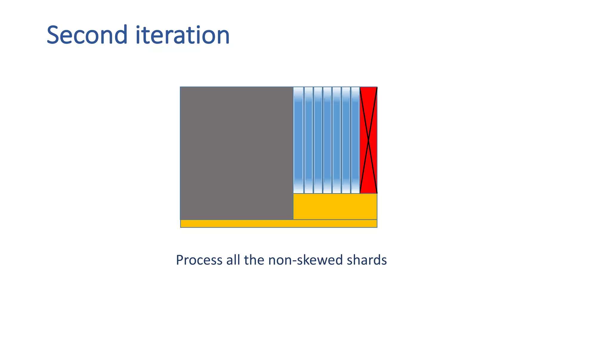 Second	iteration
Process	all	the	non-skewed	shards
 