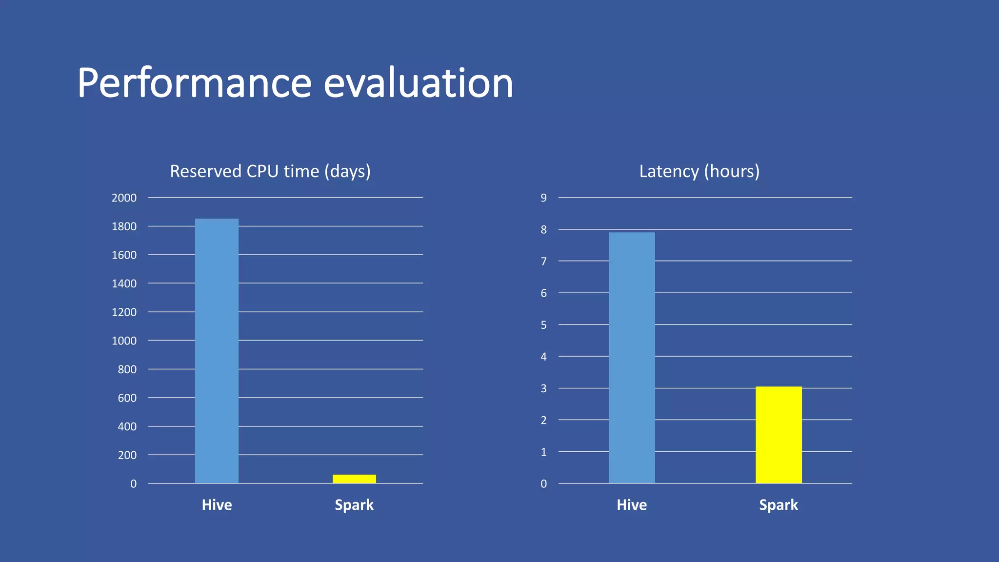 Performance	evaluation
0
200
400
600
800
1000
1200
1400
1600
1800
2000
Hive Spark
Reserved	CPU	time	(days)
0
1
2
3
4
5
6
7
8
9
Hive Spark
Latency	(hours)
 