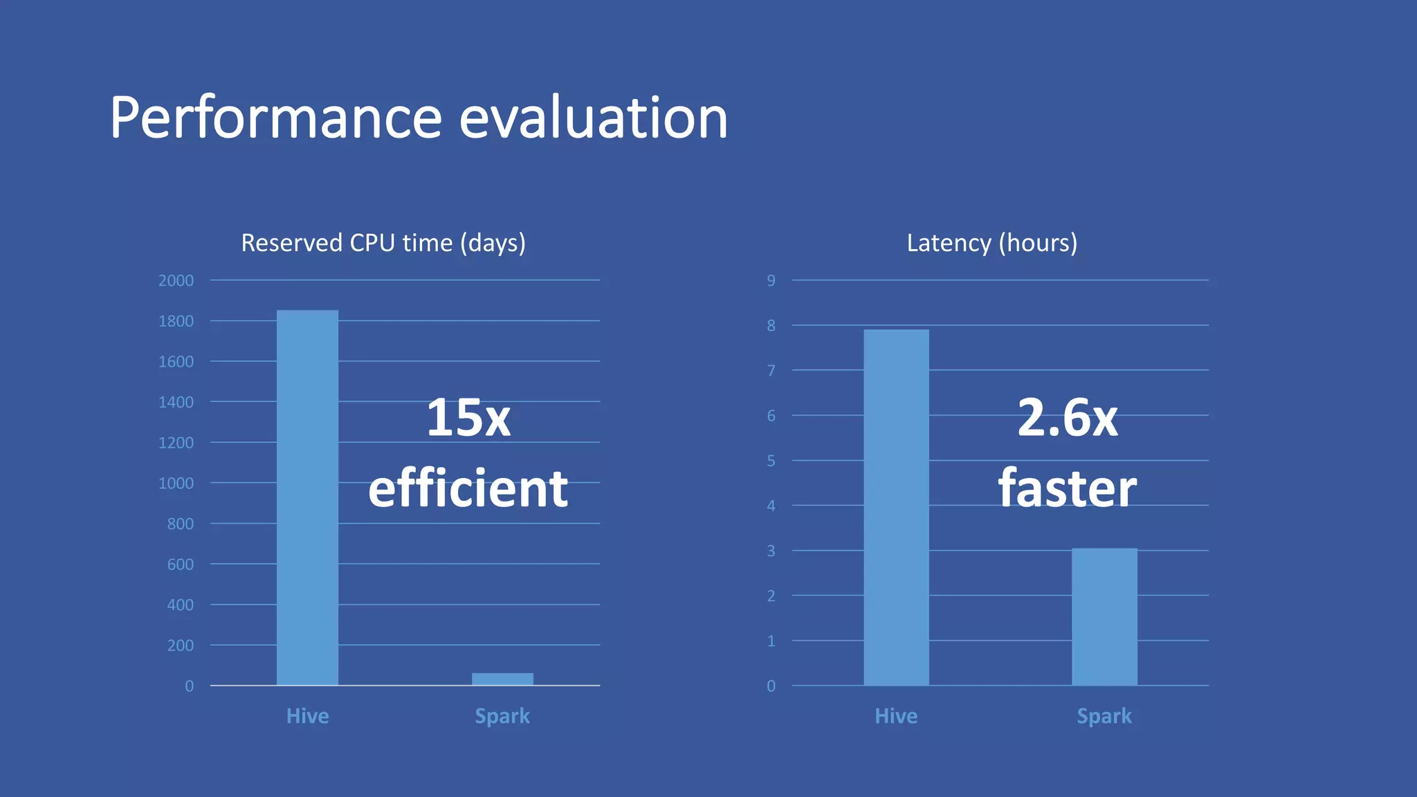0
200
400
600
800
1000
1200
1400
1600
1800
2000
Hive Spark
Reserved	CPU	time	(days)
15x	
efficient
Performance	evaluation
0
1
2
3
4
5
6
7
8
9
Hive Spark
Latency	(hours)
2.6x	
faster
 
