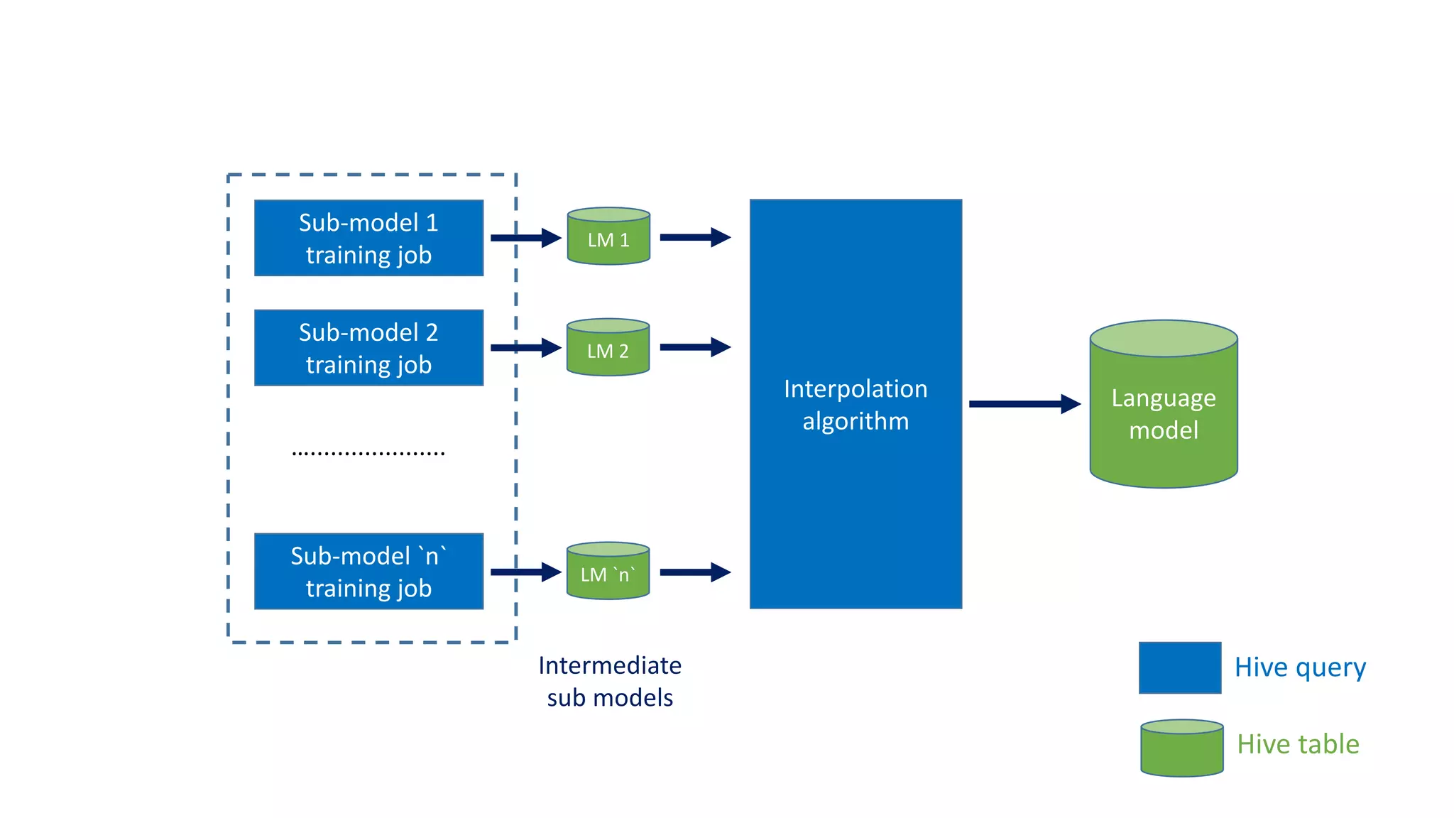 Sub-model	1
training	job
Sub-model	2
training	job
Sub-model	`n`
training	job
Interpolation
algorithm
Language	
model
LM	1
LM	2
LM	`n`
…....................
Intermediate
sub	models
Hive	query
Hive	table
 