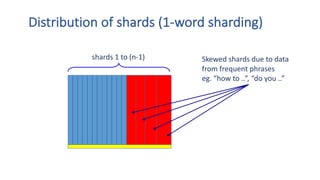 Skewed	shards	due	to	data	
from	frequent	phrases
eg.	“how	to	..”,	“do	you	..”
shards	1	to	(n-1)
Distribution	of	shards	(1-...